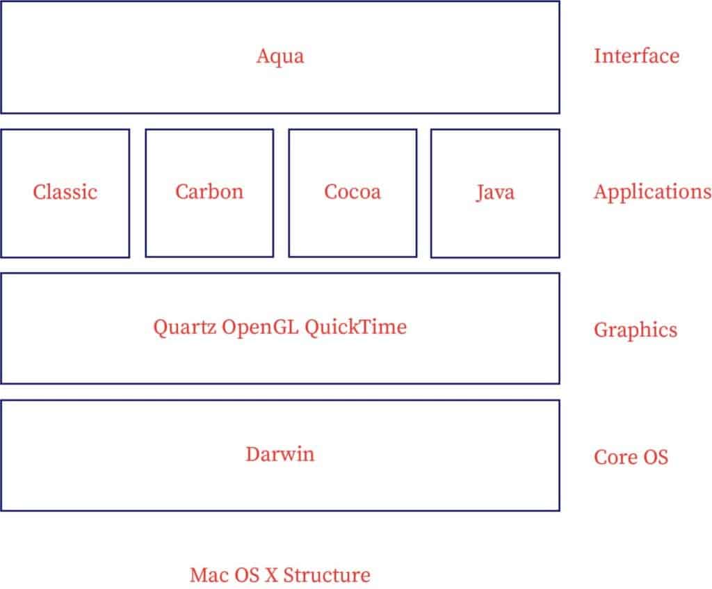 macOS بر مبنای Darwin